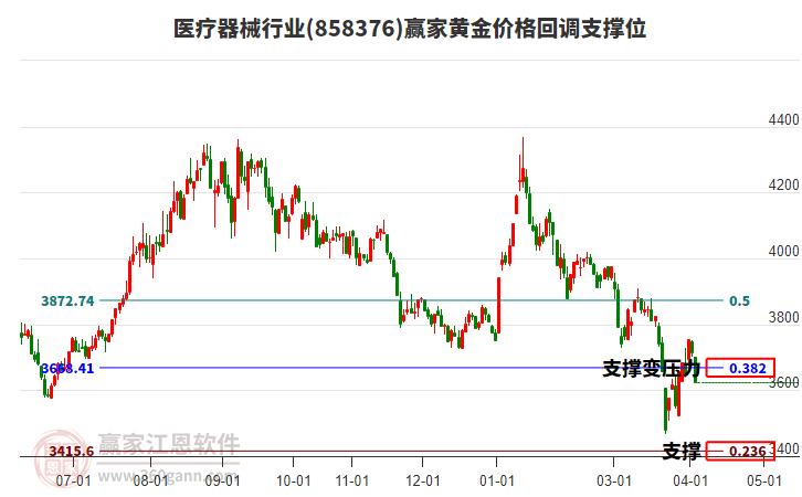 医疗器械行业板块黄金价格回调支撑位工具