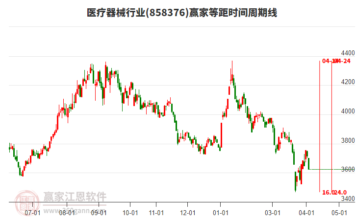 医疗器械行业板块等距时间周期线工具