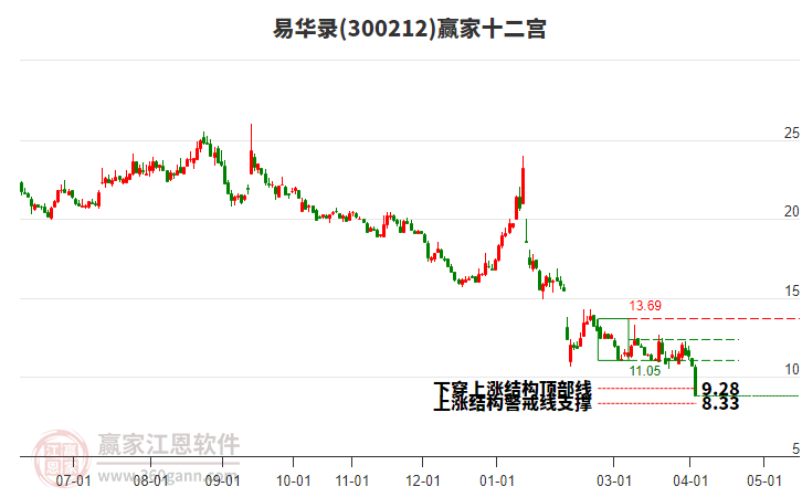 300212易华录赢家十二宫工具 300212易华录赢家十二宫工具