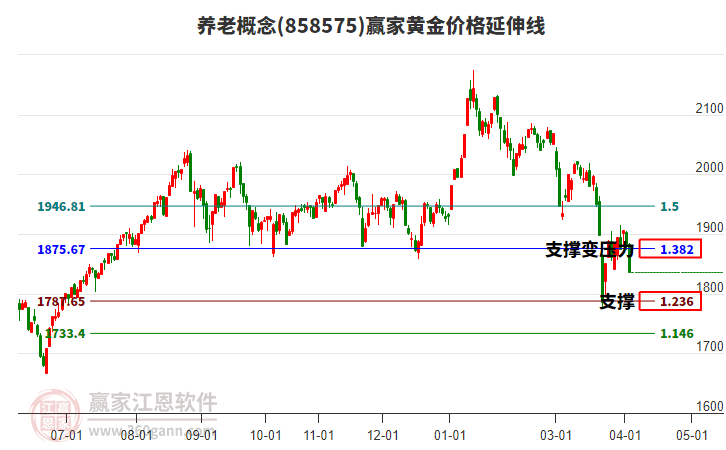 养老概念板块黄金价格延伸线工具 养老概念板块黄金价格延伸线工具