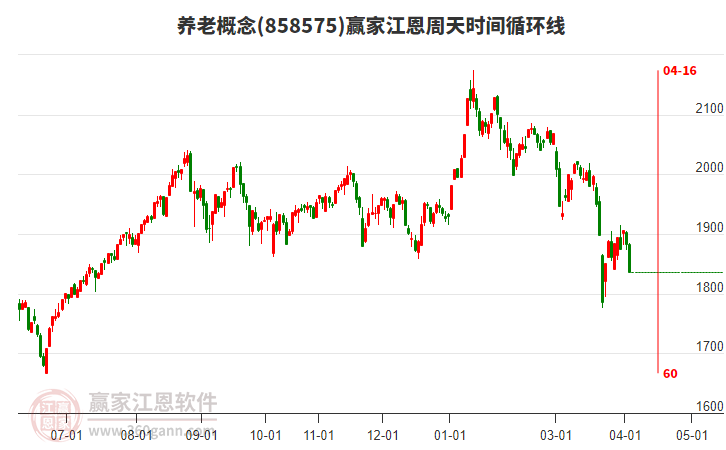 养老概念板块江恩周天时间循环线工具 养老概念板块江恩周天时间循环线工具