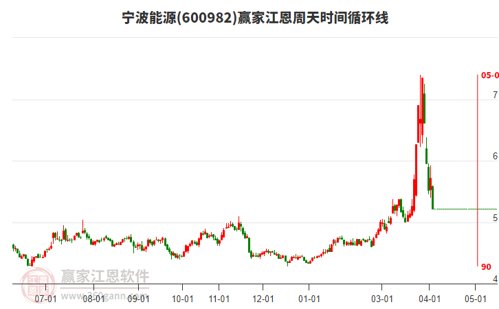 宁波能源江恩周天时间循环线工具 宁波能源江恩周天时间循环线工具