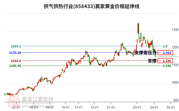 供气供热行业板块黄金价格延伸线工具 供气供热行业板块黄金价格延伸线工具