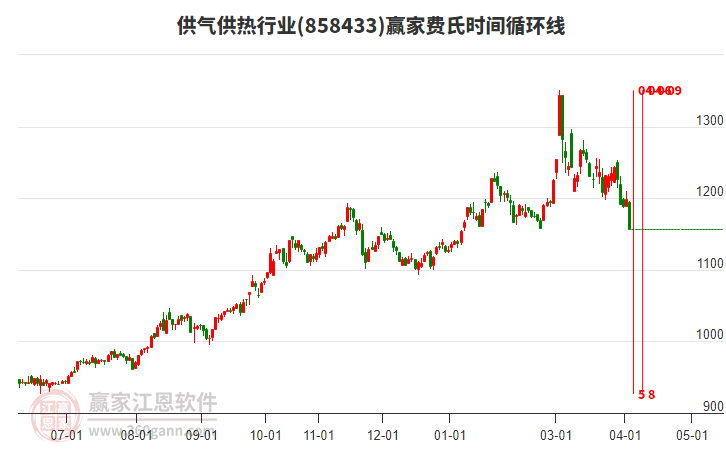 供气供热行业板块费氏时间循环线工具 供气供热行业板块费氏时间循环线工具