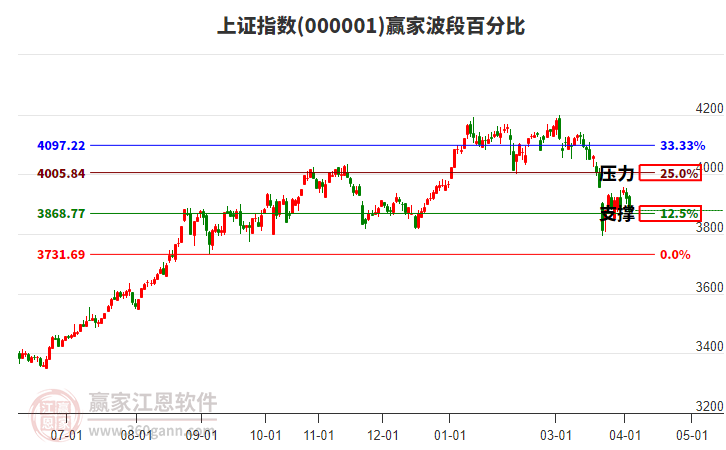 滬指贏家波段百分比工具