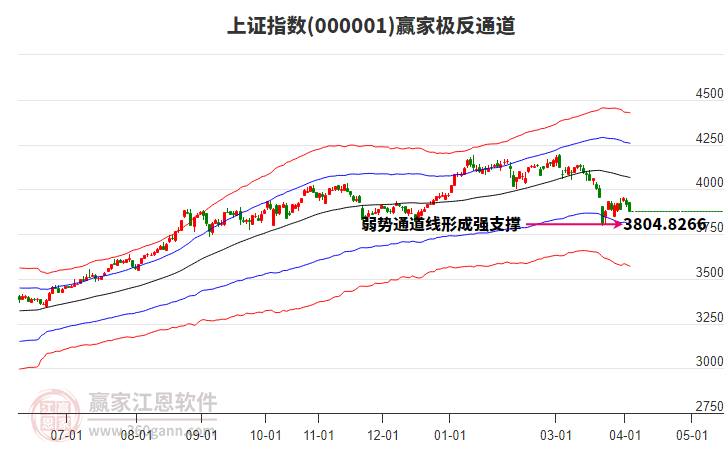 滬指贏家極反通道工具