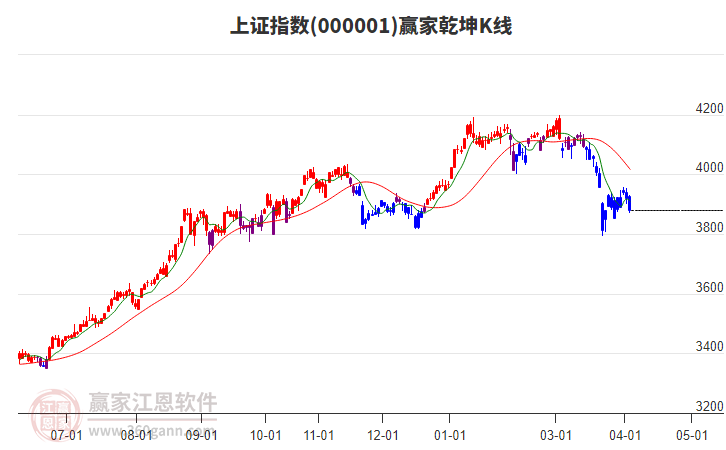 滬指贏家乾坤K線工具