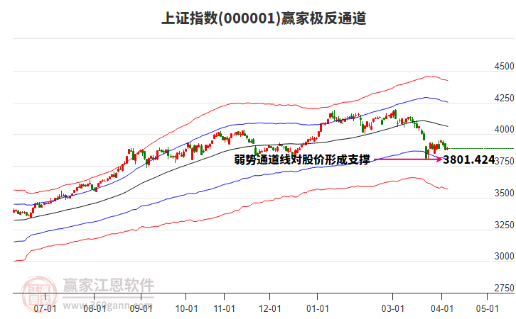 滬指贏家極反通道工具