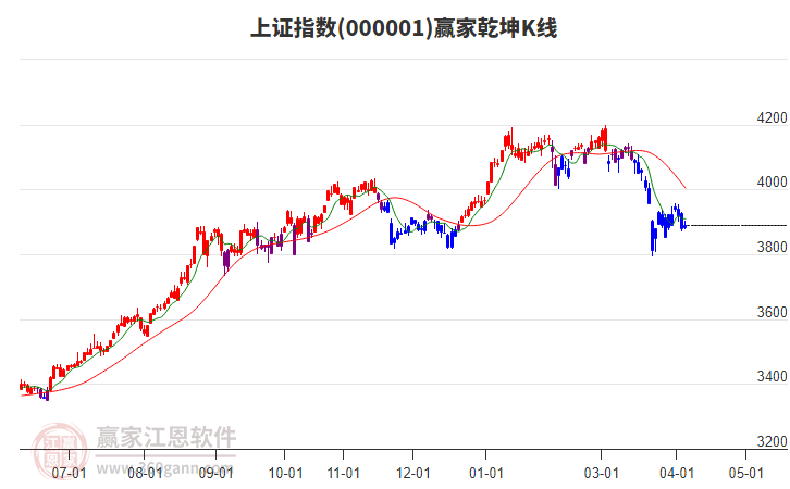 滬指贏家乾坤K線工具