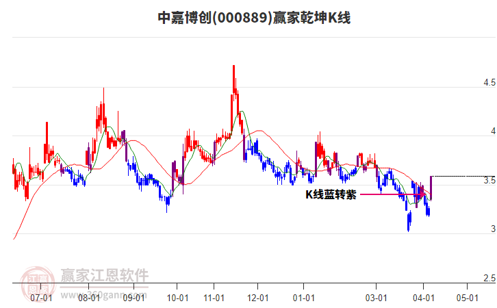 000889中嘉博创赢家乾坤K线工具