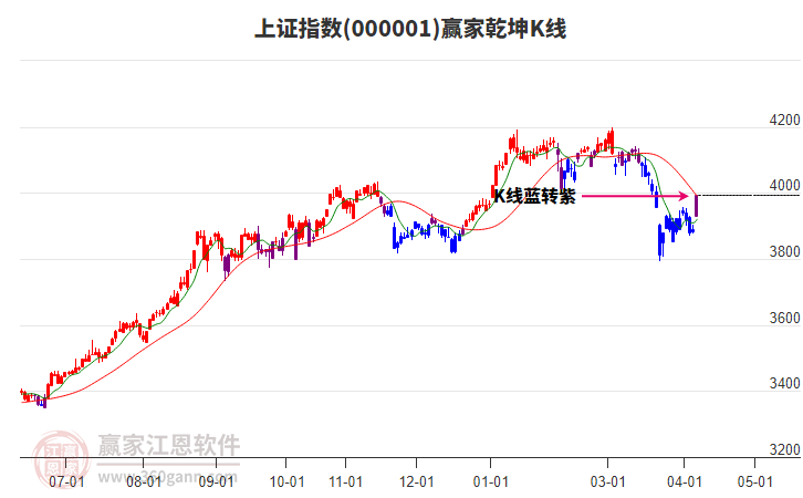 滬指贏家乾坤K線工具