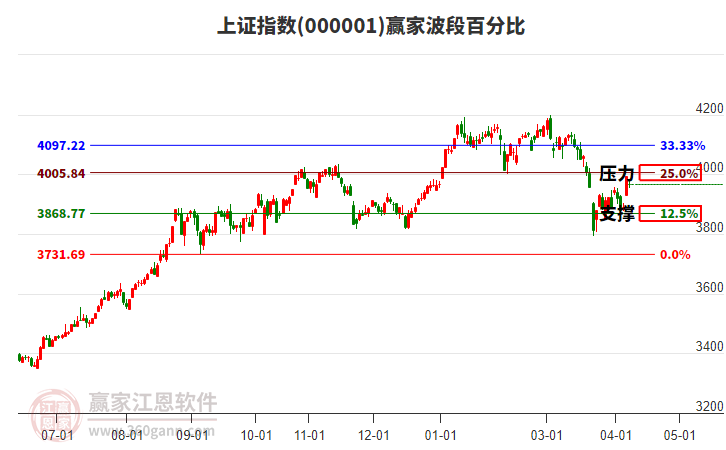 滬指贏家波段百分比工具