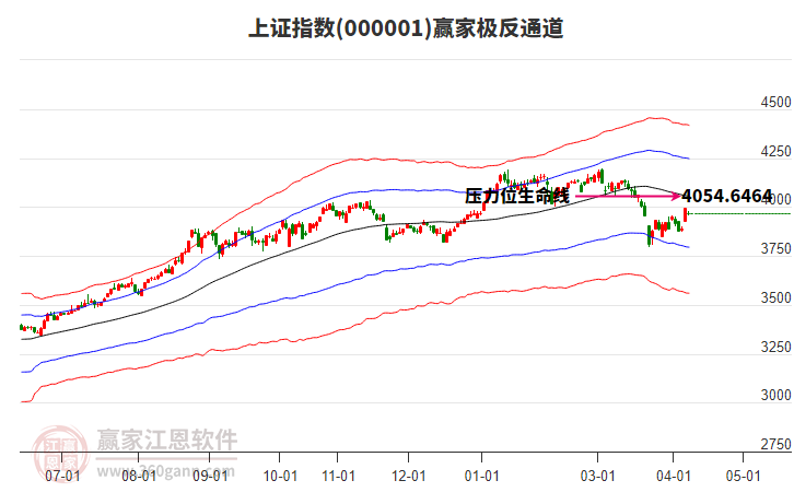 滬指贏家極反通道工具