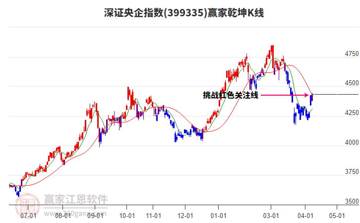 深证央企指数延续多头趋势耐心等待时间窗