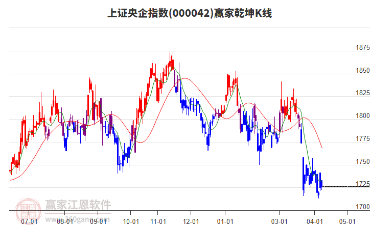上证央企指数今日虽下跌但短线反弹趋势不改变