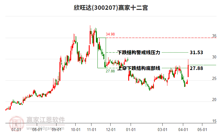 300207欣旺达赢家十二宫工具 300207欣旺达赢家十二宫工具