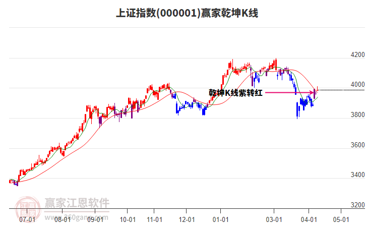 滬指贏家乾坤K線工具
