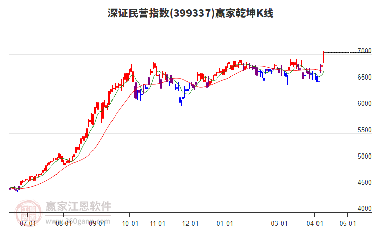 深证民营指数延续多头趋势耐心等待时间窗