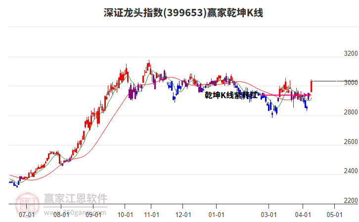 深证龙头指数短期发出初次江恩筑底信号