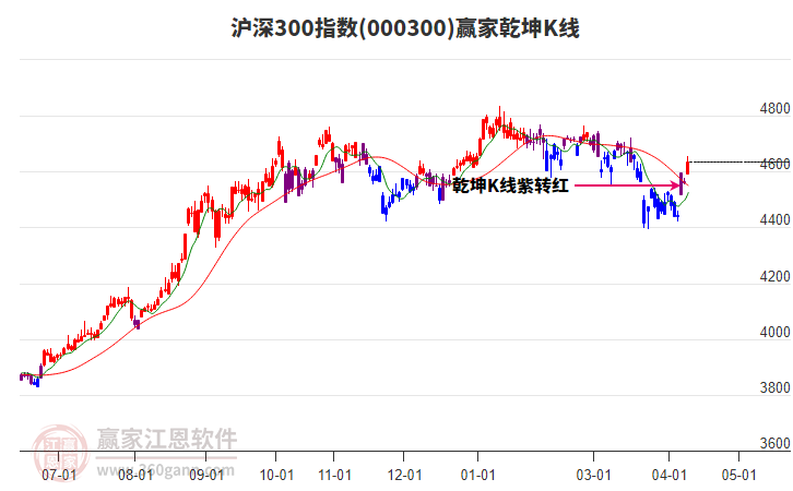 沪深300指数进入乾坤K线红色上涨趋势