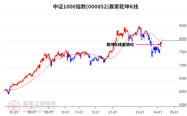 中证1000指数进入乾坤K线红色上涨趋势
