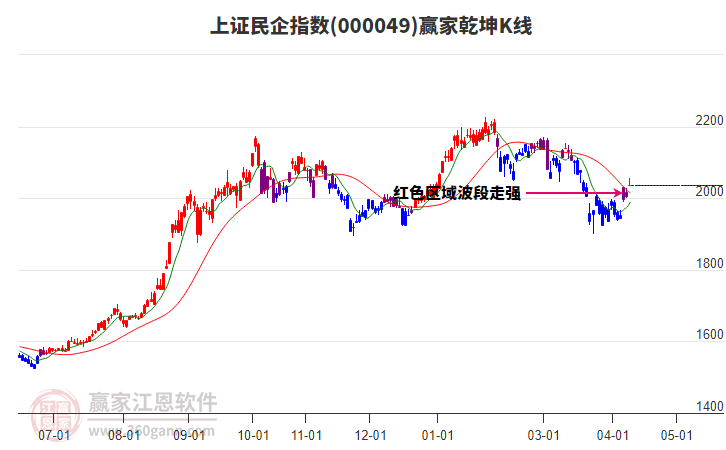 上证民企指数延续多头趋势耐心等待时间窗
