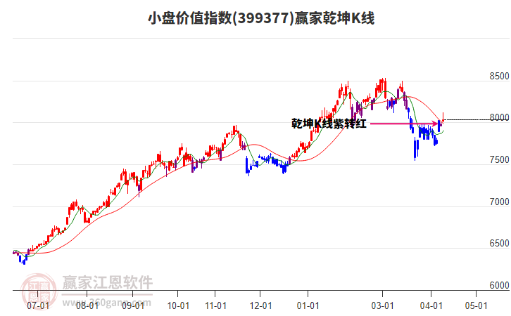 小盘价值指数到达赢家空间关键压力位