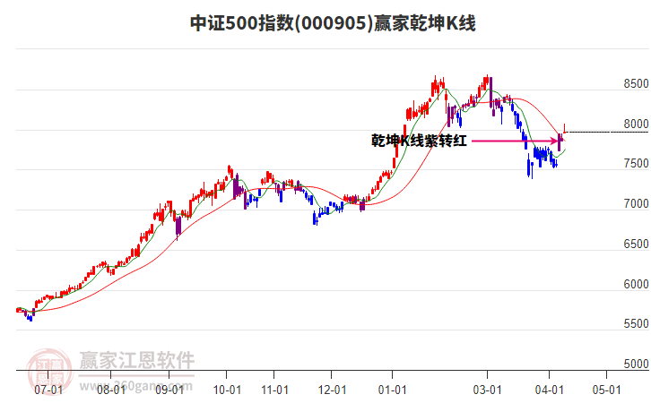 中证500指数延续多头趋势耐心等待时间窗