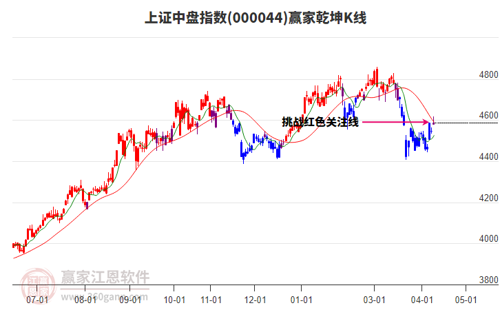 上证中盘指数到达赢家空间关键压力位