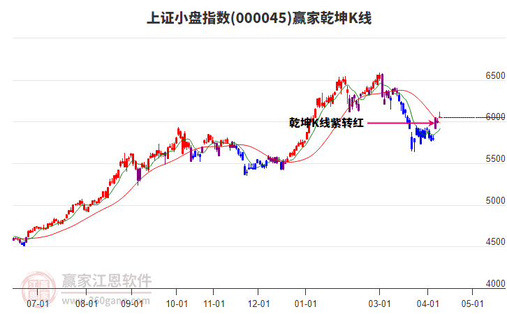 上证小盘指数延续多头趋势耐心等待时间窗