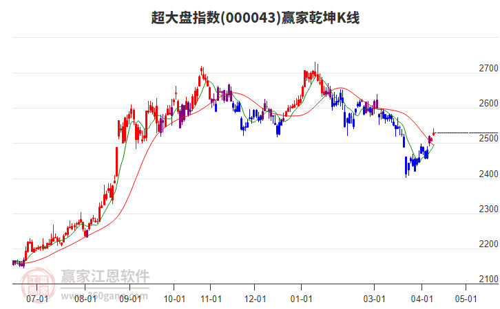 超大盘指数延续多头趋势耐心等待时间窗