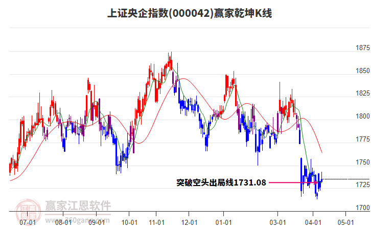 上证央企指数突破乾坤K线空头出局线走出短期反弹