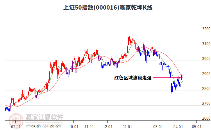 上证50指数进入乾坤K线红色上涨趋势