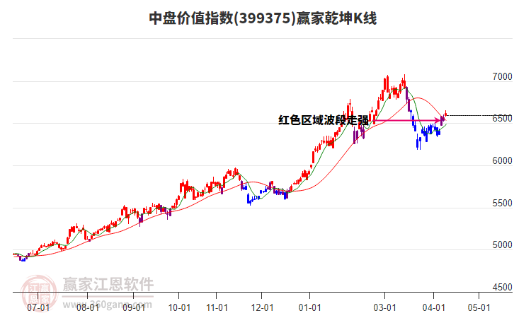 中盘价值指数进入乾坤K线红色上涨趋势