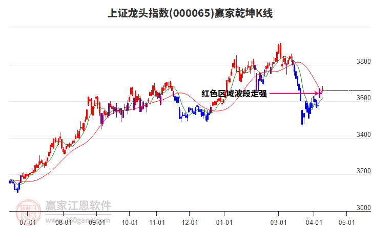 上证龙头指数延续多头趋势耐心等待时间窗