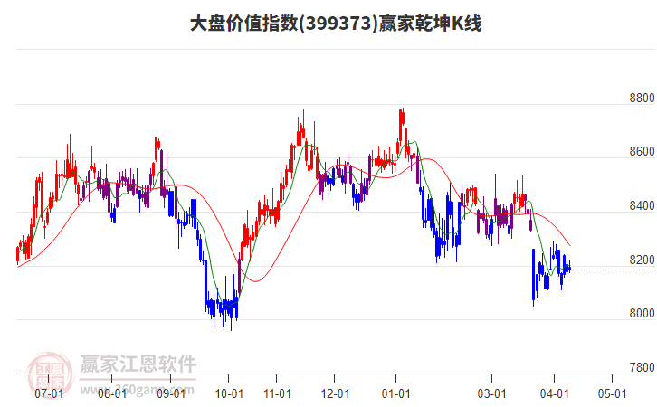 大盘价值指数短期发出江恩筑底信号
