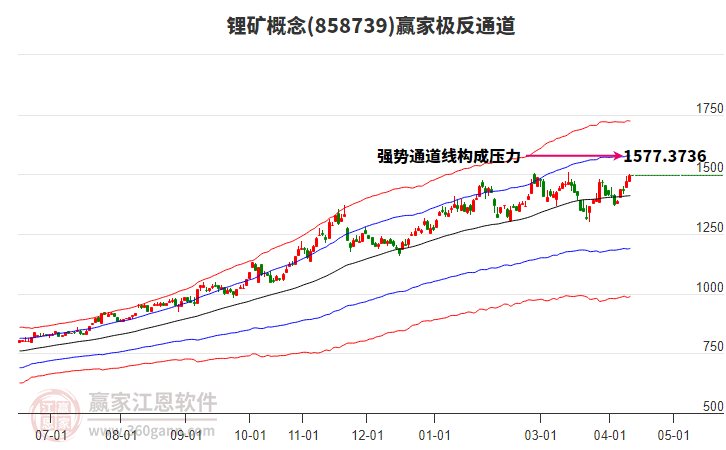 858739锂矿赢家极反通道工具
