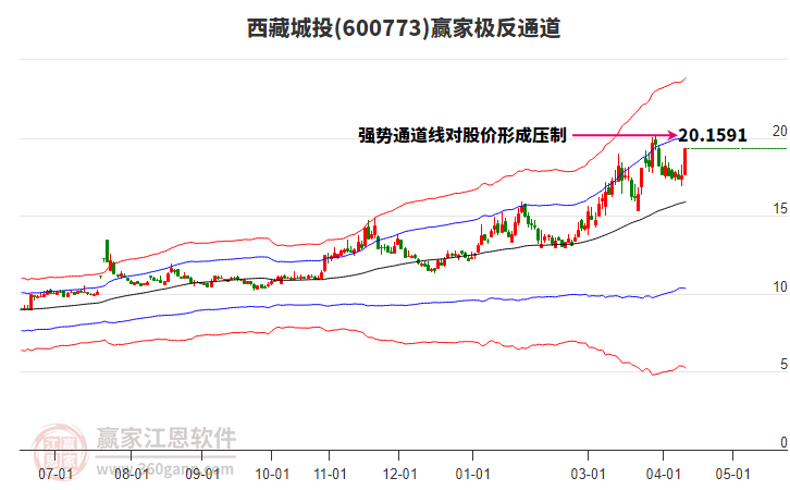 600773西藏城投赢家极反通道工具