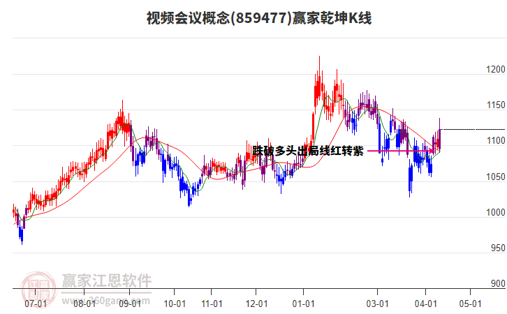 859477视频会议赢家乾坤K线工具