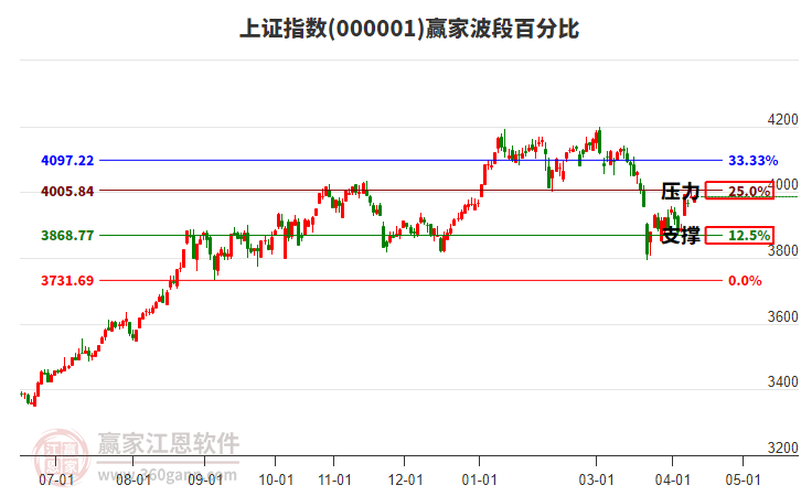 滬指贏家波段百分比工具