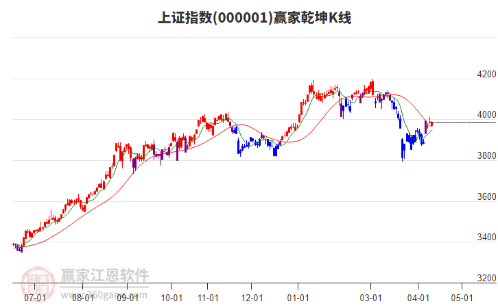 滬指贏家乾坤K線工具