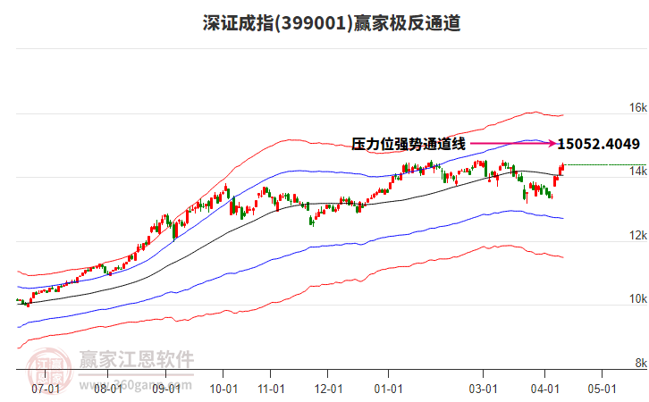 399001深证成指赢家极反通道工具