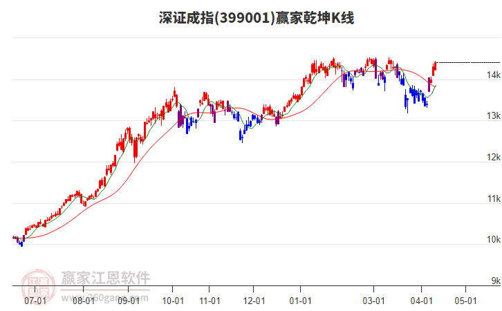 399001深证成指赢家乾坤K线工具