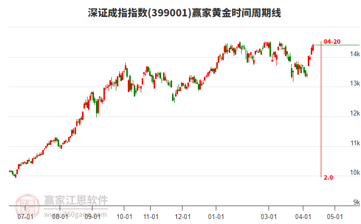深证成指赢家黄金时间周期线工具