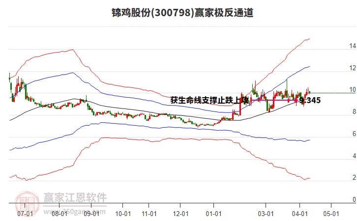 300798锦鸡股份赢家极反通道工具