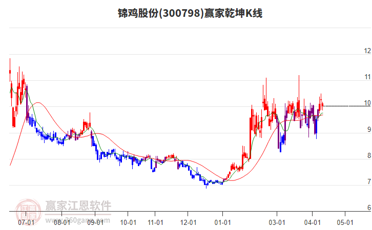 300798锦鸡股份赢家乾坤K线工具