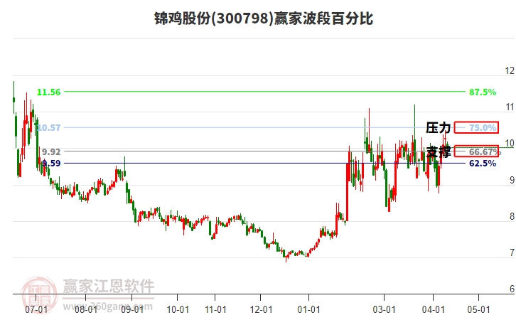 300798锦鸡股份赢家波段百分比工具