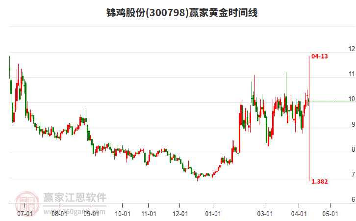 300798锦鸡股份赢家黄金时间周期线工具