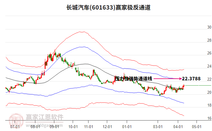 601633长城汽车赢家极反通道工具
