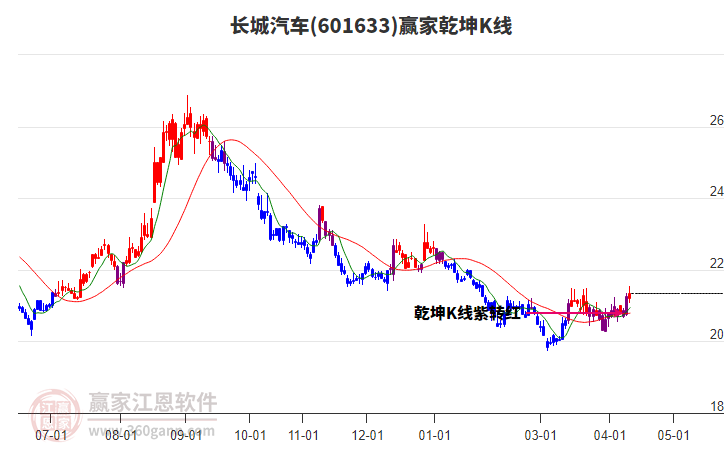 601633长城汽车赢家乾坤K线工具